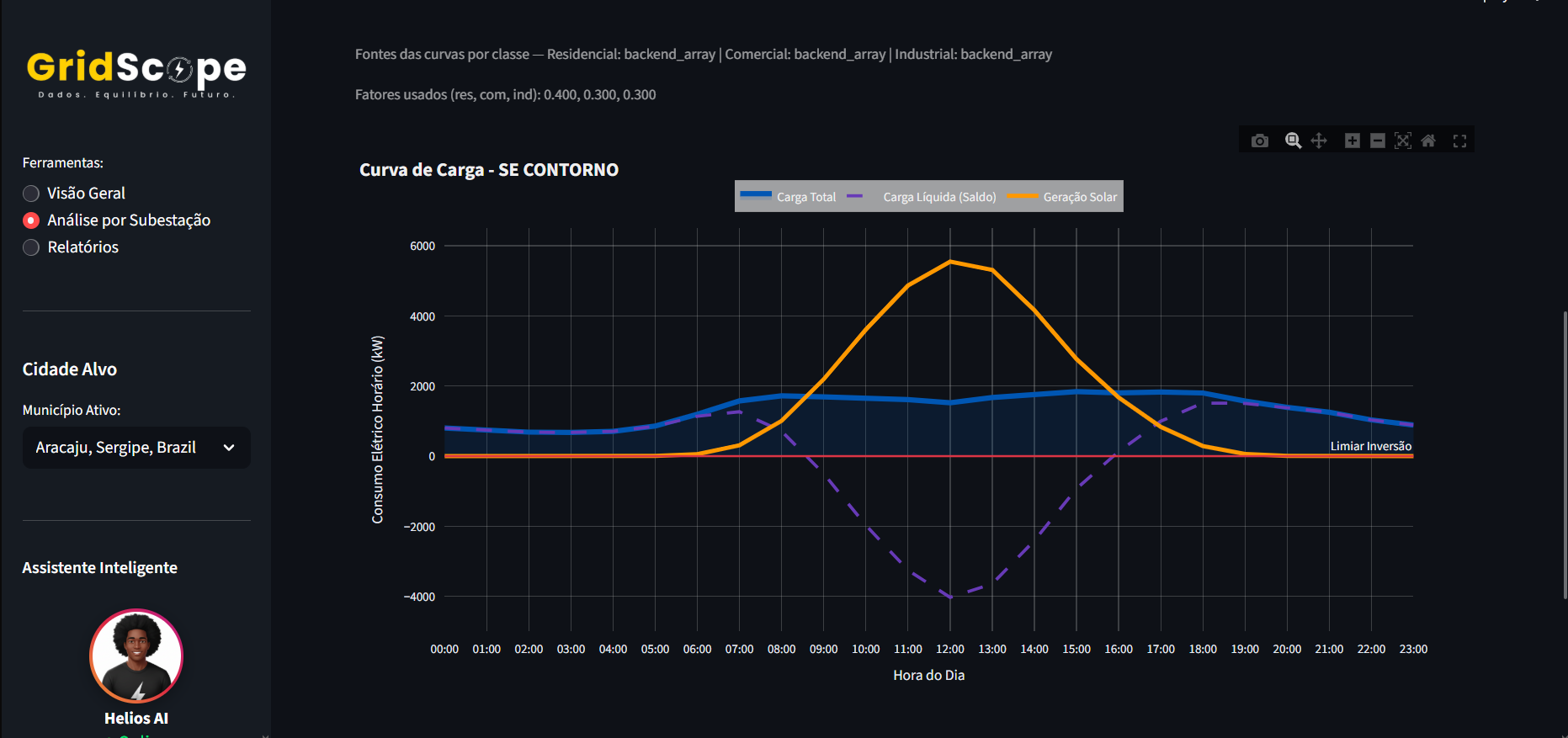 Dashboard GridScope de segmentação e perfil de carga